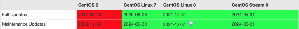 CentOS End of Lifetime Schedule - CentOS to RockyLinux